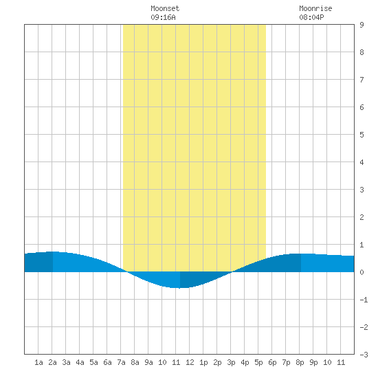 Mesquite Point tide chart for Monday, January 9, 2023