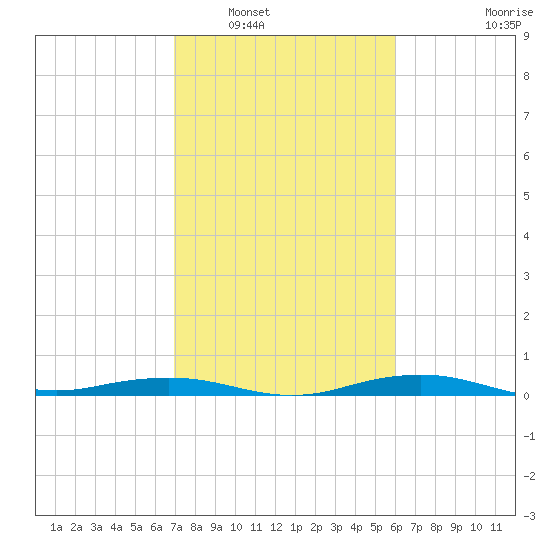Mesquite Point tide chart for Friday, February 10, 2023