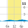 Mesquite Point tide chart for Saturday, February 11, 2023