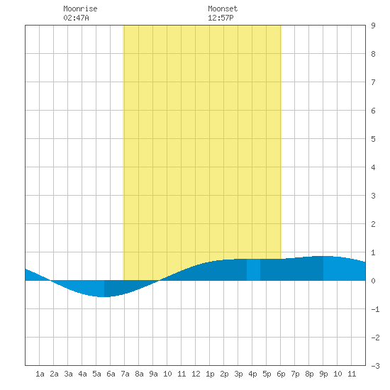 Mesquite Point tide chart for Wednesday, February 15, 2023