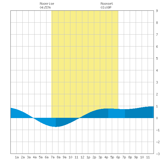 Mesquite Point tide chart for Friday, February 17, 2023