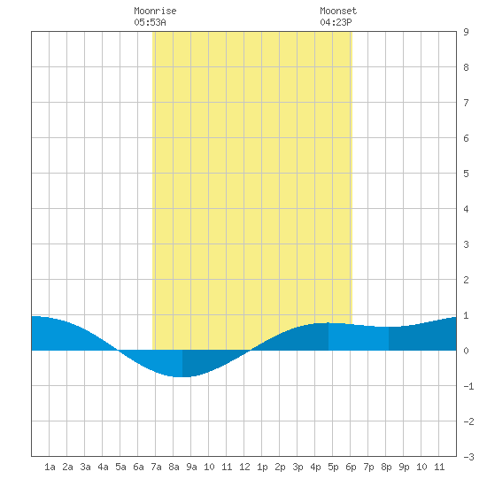 Mesquite Point tide chart for Saturday, February 18, 2023