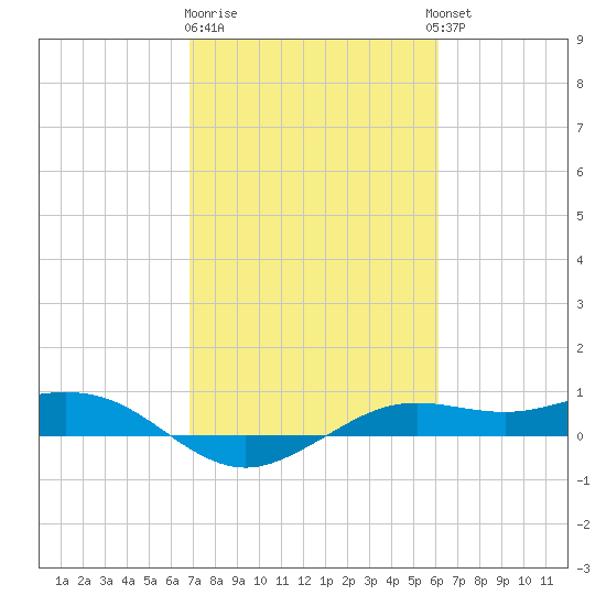 Mesquite Point tide chart for Sunday, February 19, 2023