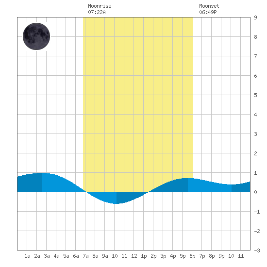Mesquite Point tide chart for Monday, February 20, 2023