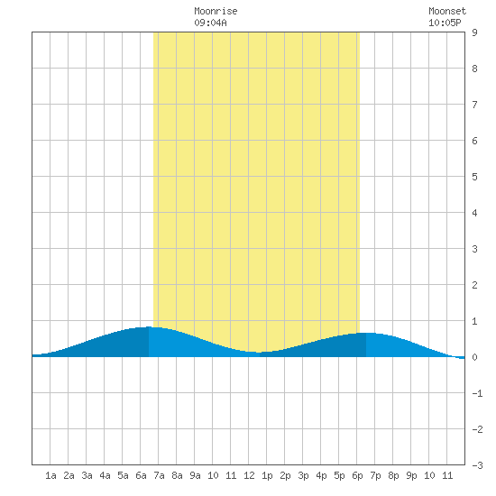 Mesquite Point tide chart for Thursday, February 23, 2023