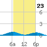 Mesquite Point tide chart for Thursday, February 23, 2023