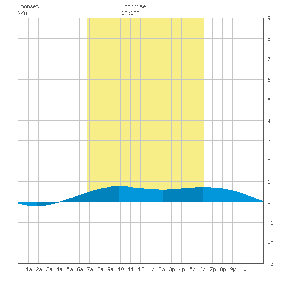 Mesquite Point tide chart for Saturday, February 25, 2023