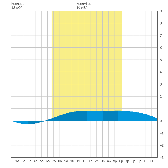 Mesquite Point tide chart for Sunday, February 26, 2023