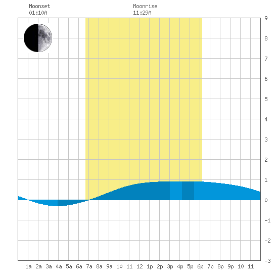 Mesquite Point tide chart for Monday, February 27, 2023