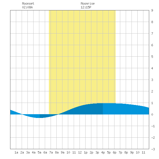 Mesquite Point tide chart for Tuesday, February 28, 2023