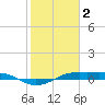 Mesquite Point tide chart for Thursday, February 2, 2023
