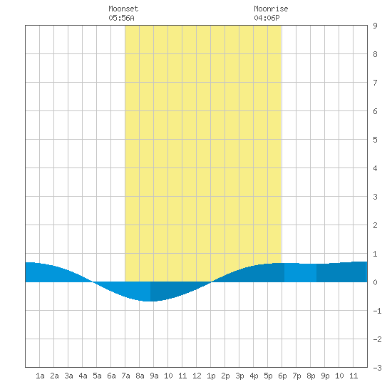 Mesquite Point tide chart for Friday, February 3, 2023