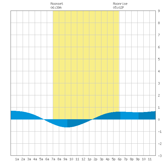 Mesquite Point tide chart for Saturday, February 4, 2023