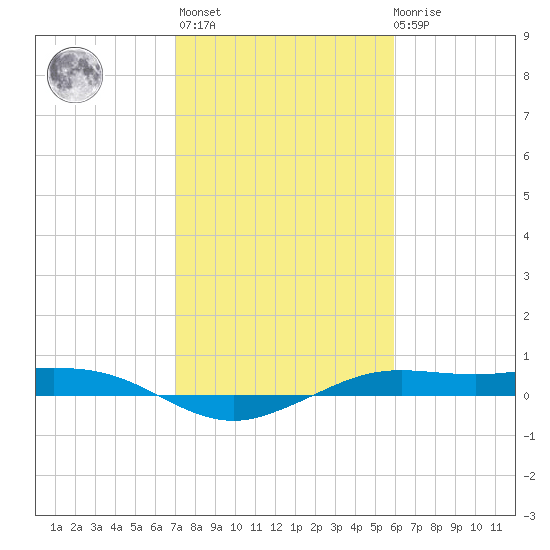 Mesquite Point tide chart for Sunday, February 5, 2023