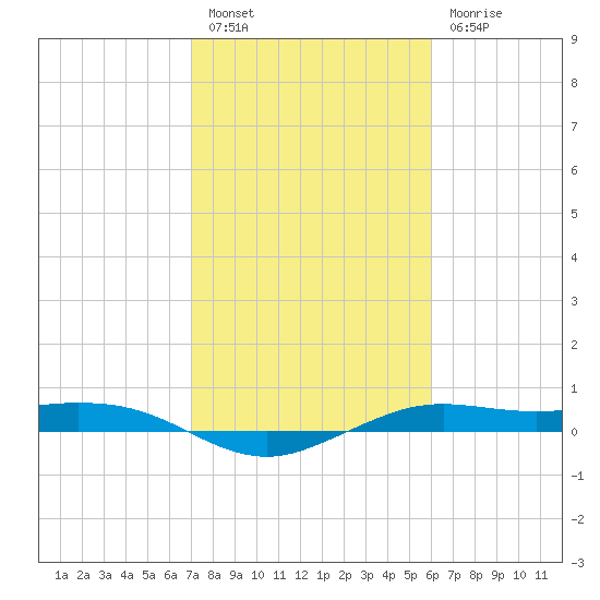 Mesquite Point tide chart for Monday, February 6, 2023