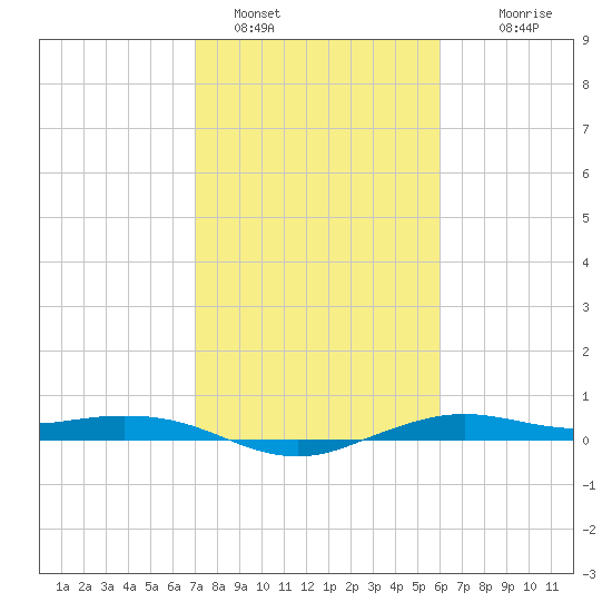 Mesquite Point tide chart for Wednesday, February 8, 2023