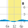 Mesquite Point tide chart for Wednesday, February 8, 2023