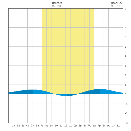 Mesquite Point tide chart for Thursday, February 9, 2023