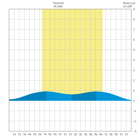 Mesquite Point tide chart for Saturday, March 11, 2023