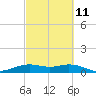 Mesquite Point tide chart for Saturday, March 11, 2023