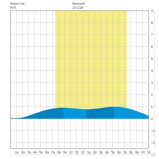 Mesquite Point tide chart for Sunday, March 12, 2023