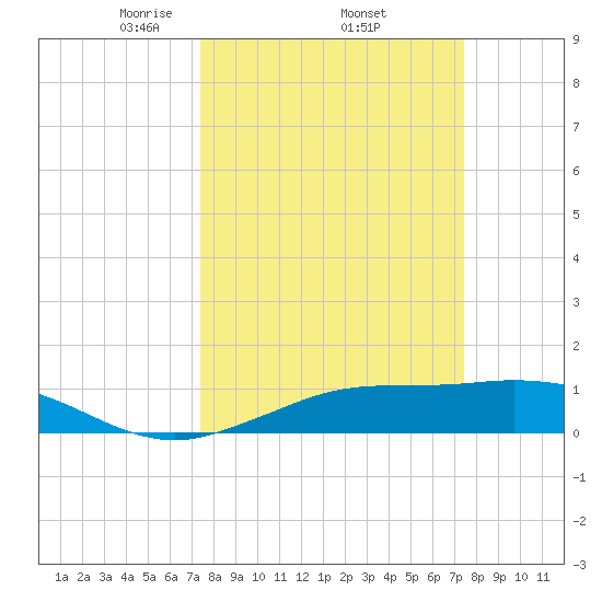 Mesquite Point tide chart for Thursday, March 16, 2023