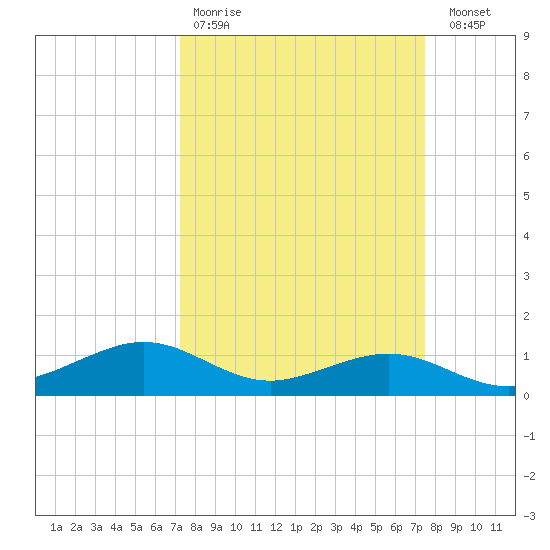 Mesquite Point tide chart for Wednesday, March 22, 2023