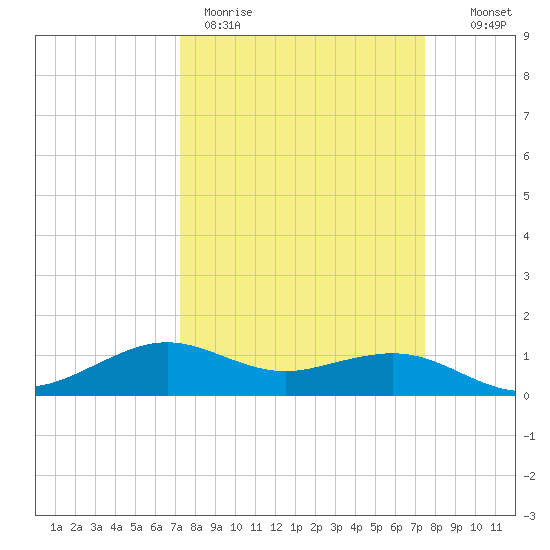 Mesquite Point tide chart for Thursday, March 23, 2023