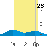 Mesquite Point tide chart for Thursday, March 23, 2023