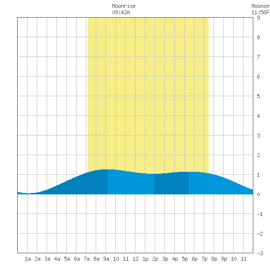 Mesquite Point tide chart for Saturday, March 25, 2023