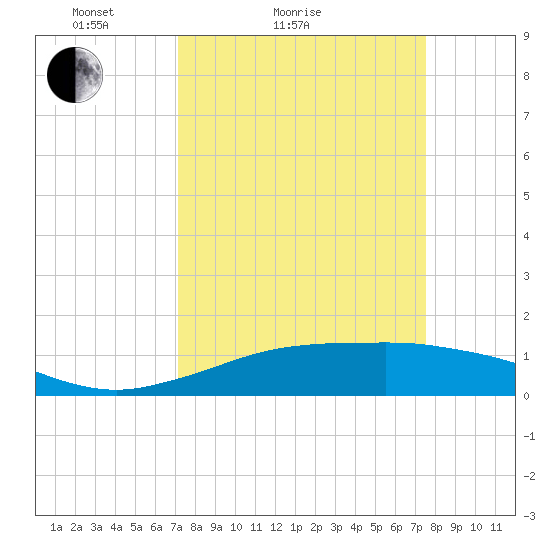 Mesquite Point tide chart for Tuesday, March 28, 2023