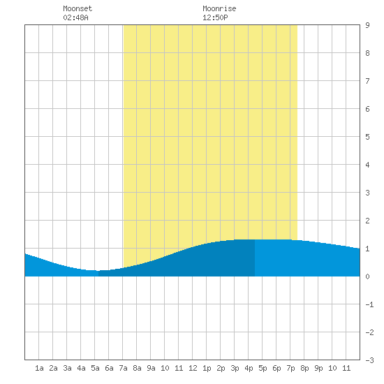 Mesquite Point tide chart for Wednesday, March 29, 2023