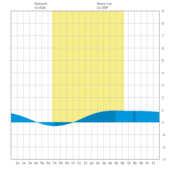 Mesquite Point tide chart for Thursday, March 2, 2023