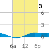 Mesquite Point tide chart for Friday, March 3, 2023