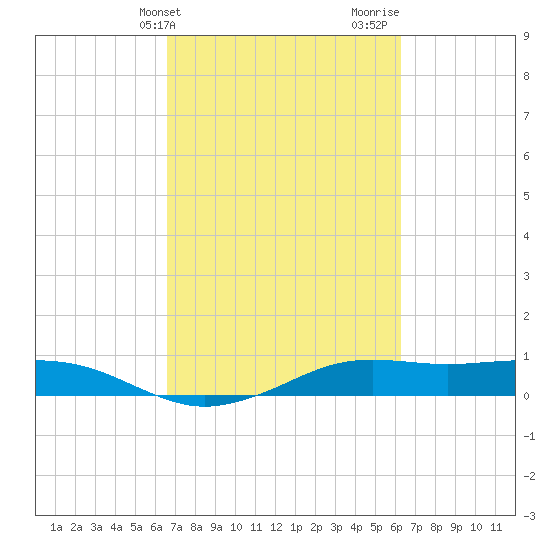 Mesquite Point tide chart for Saturday, March 4, 2023