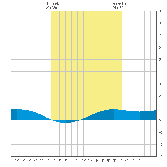 Mesquite Point tide chart for Sunday, March 5, 2023