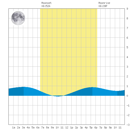 Mesquite Point tide chart for Tuesday, March 7, 2023