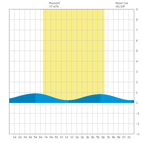 Mesquite Point tide chart for Thursday, March 9, 2023