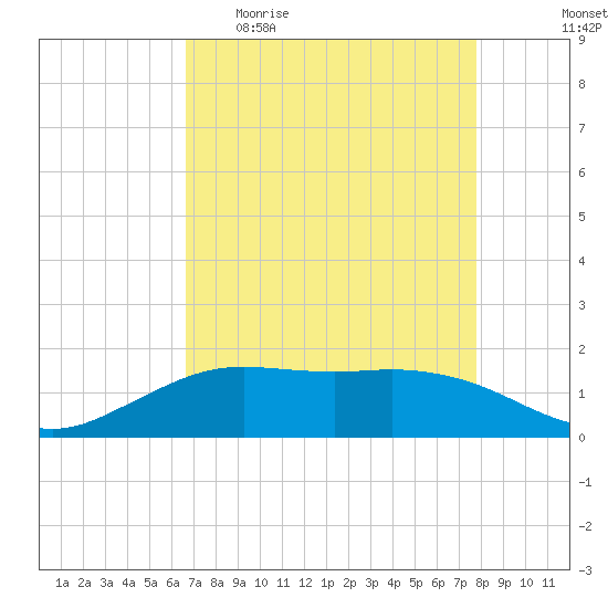 Mesquite Point tide chart for Sunday, April 23, 2023