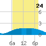 Mesquite Point tide chart for Monday, April 24, 2023