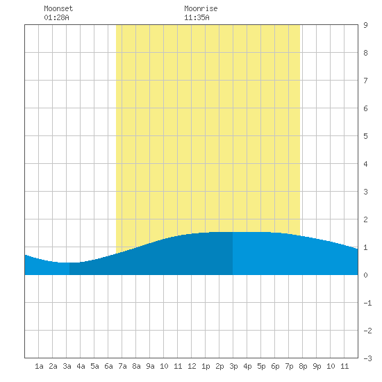 Mesquite Point tide chart for Wednesday, April 26, 2023