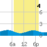 Mesquite Point tide chart for Tuesday, April 4, 2023