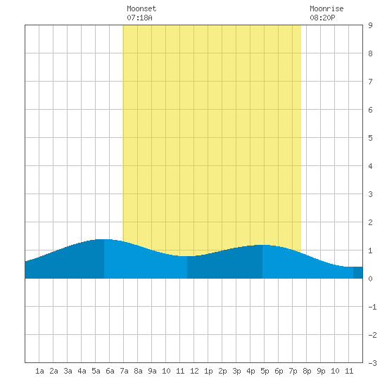 Mesquite Point tide chart for Thursday, April 6, 2023