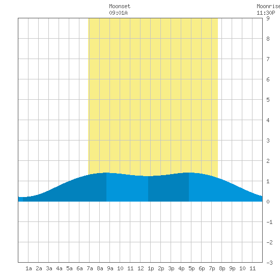 Mesquite Point tide chart for Sunday, April 9, 2023