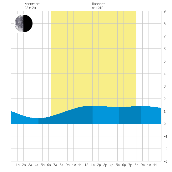 Mesquite Point tide chart for Friday, May 12, 2023