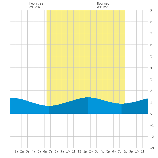 Mesquite Point tide chart for Sunday, May 14, 2023