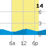 Mesquite Point tide chart for Sunday, May 14, 2023
