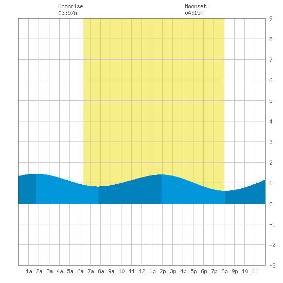 Mesquite Point tide chart for Monday, May 15, 2023
