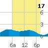 Mesquite Point tide chart for Wednesday, May 17, 2023