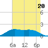 Mesquite Point tide chart for Saturday, May 20, 2023